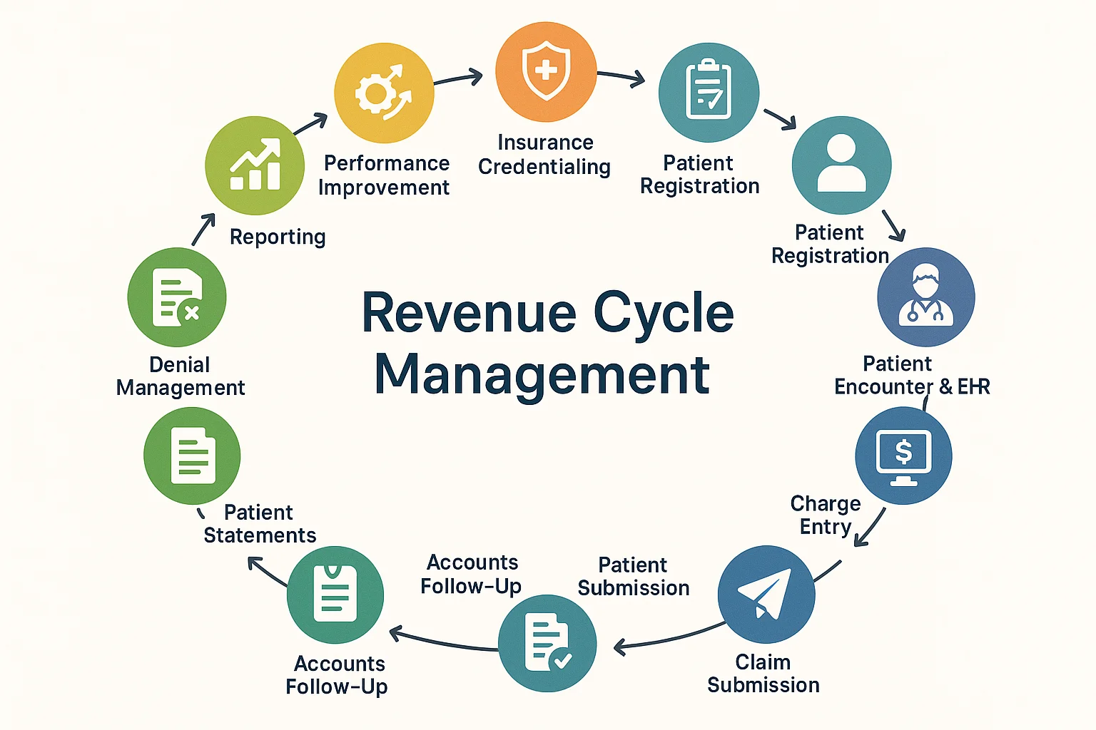 Revenue Cycle Management for Sustainable Healthcare Growth